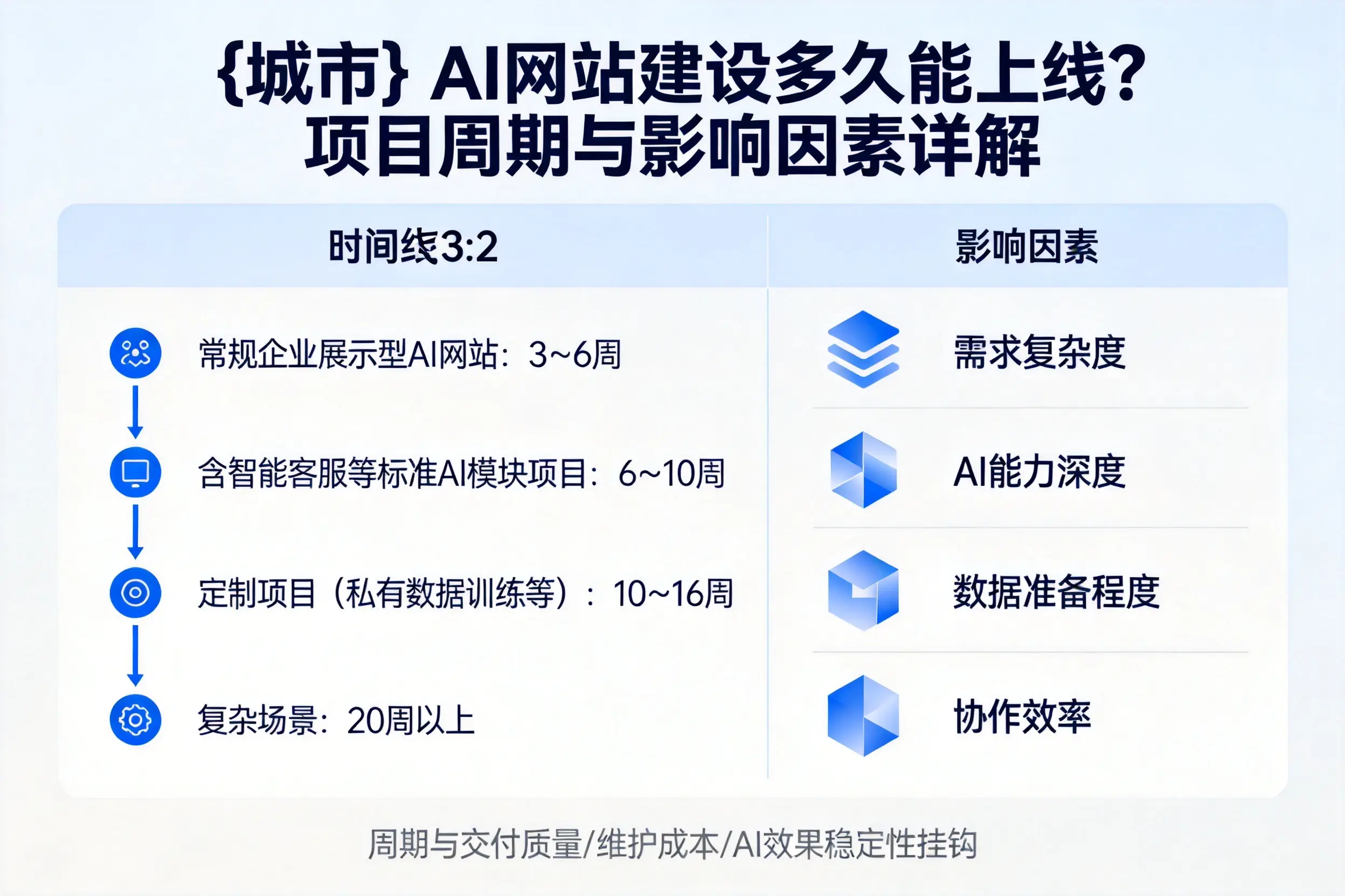 攀枝花AI网站建设多久能上线？项目周期与影响因素详解