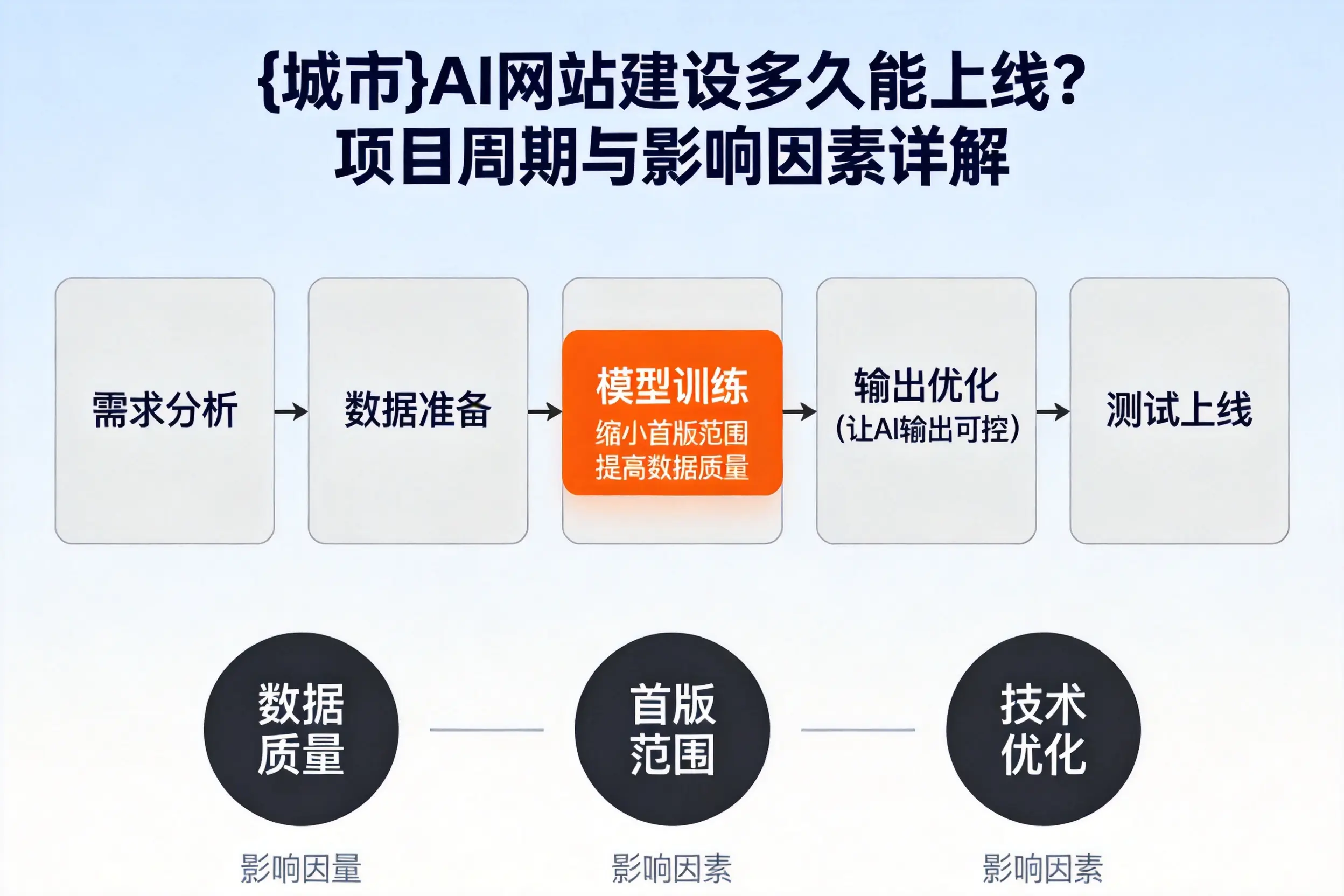 攀枝花AI网站建设多久能上线？项目周期与影响因素详解