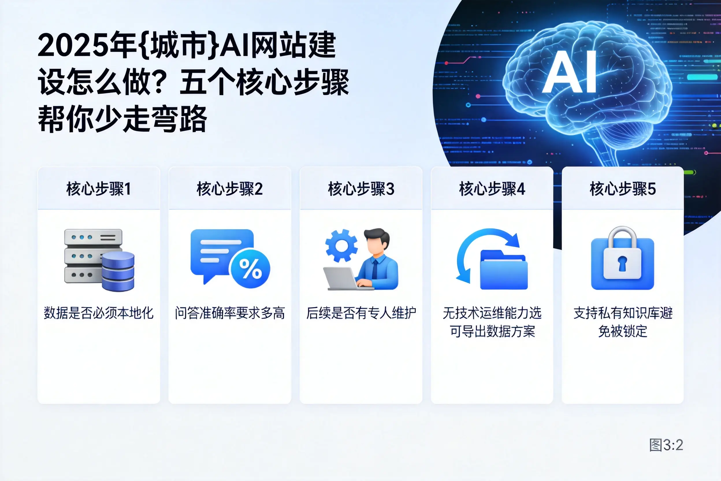 2025年攀枝花AI网站建设怎么做?五个核心步骤帮你少走弯路