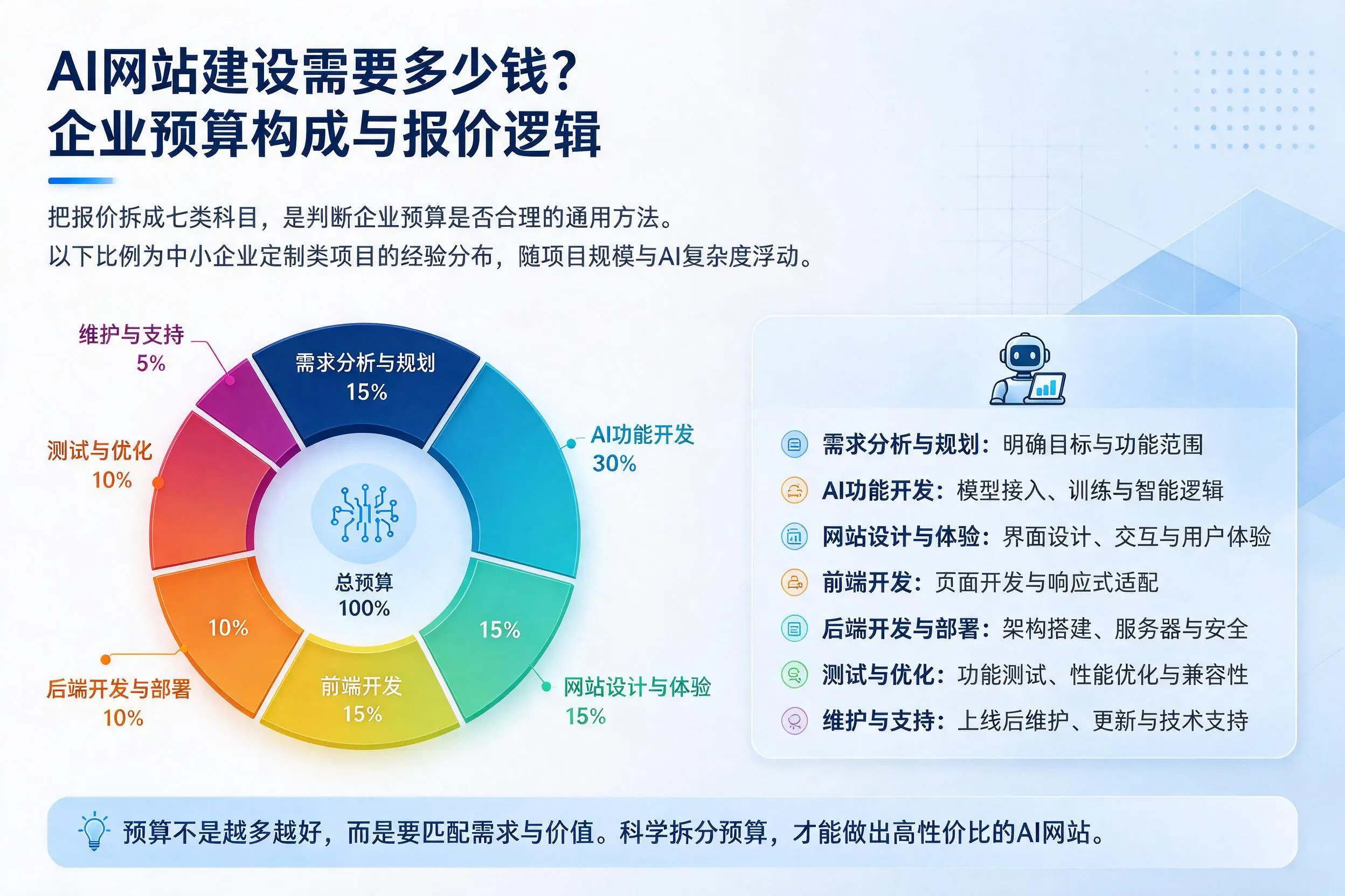 AI网站建设需要多少钱?攀枝花企业预算构成与报价逻辑