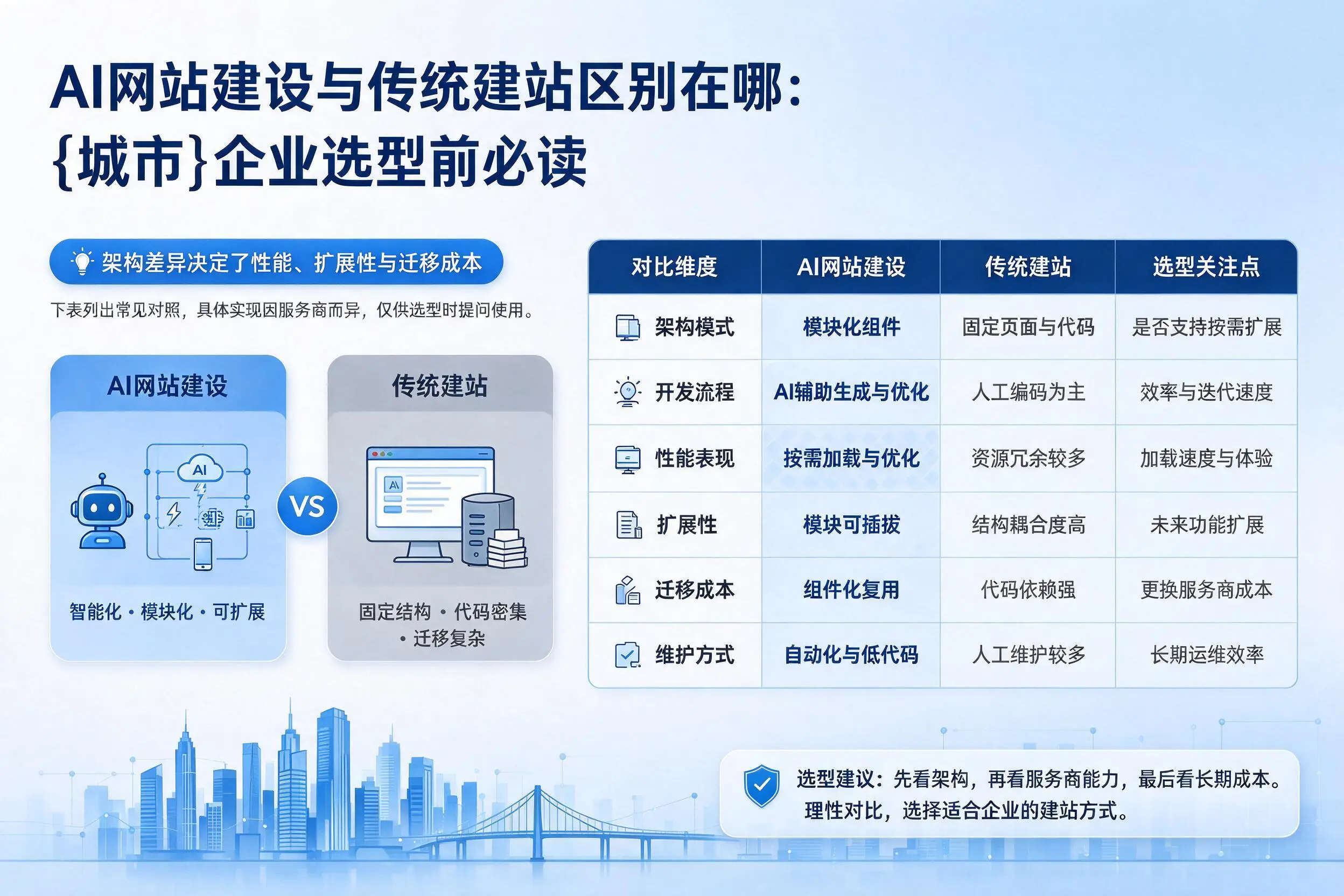 AI网站建设与传统建站区别在哪:攀枝花企业选型前必读