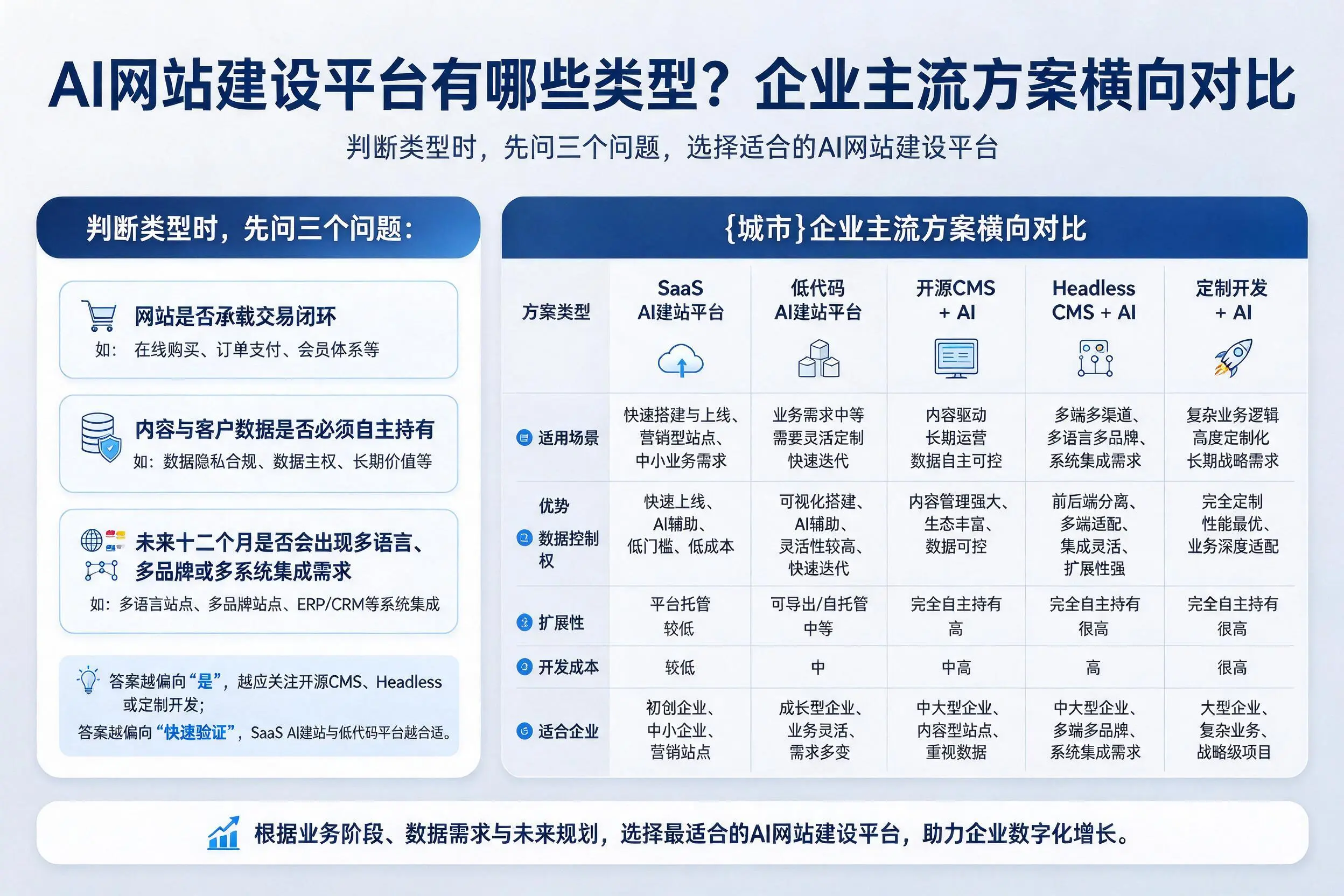 AI网站建设平台有哪些类型?攀枝花企业主流方案横向对比