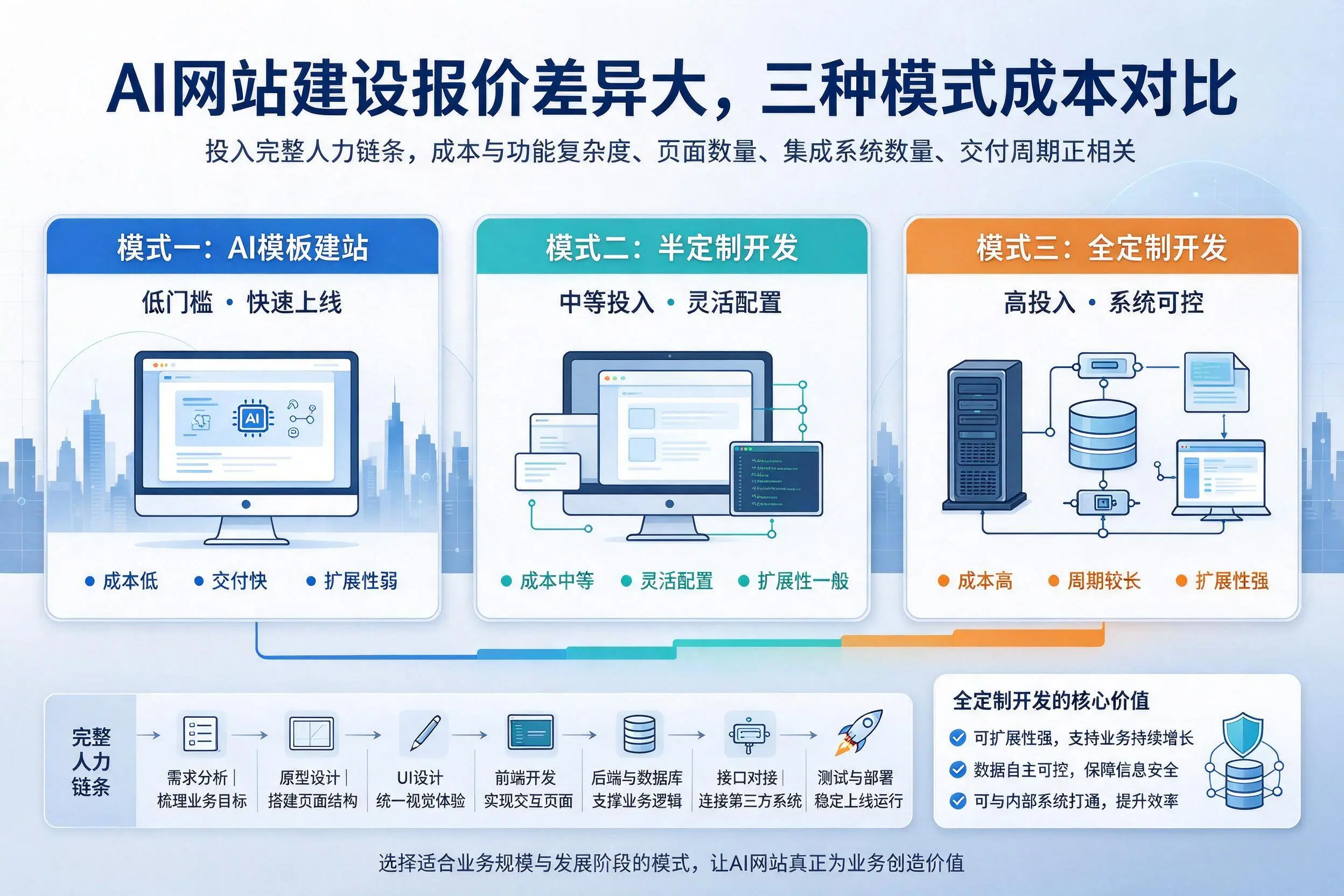 攀枝花AI网站建设报价差异大，三种模式成本对比