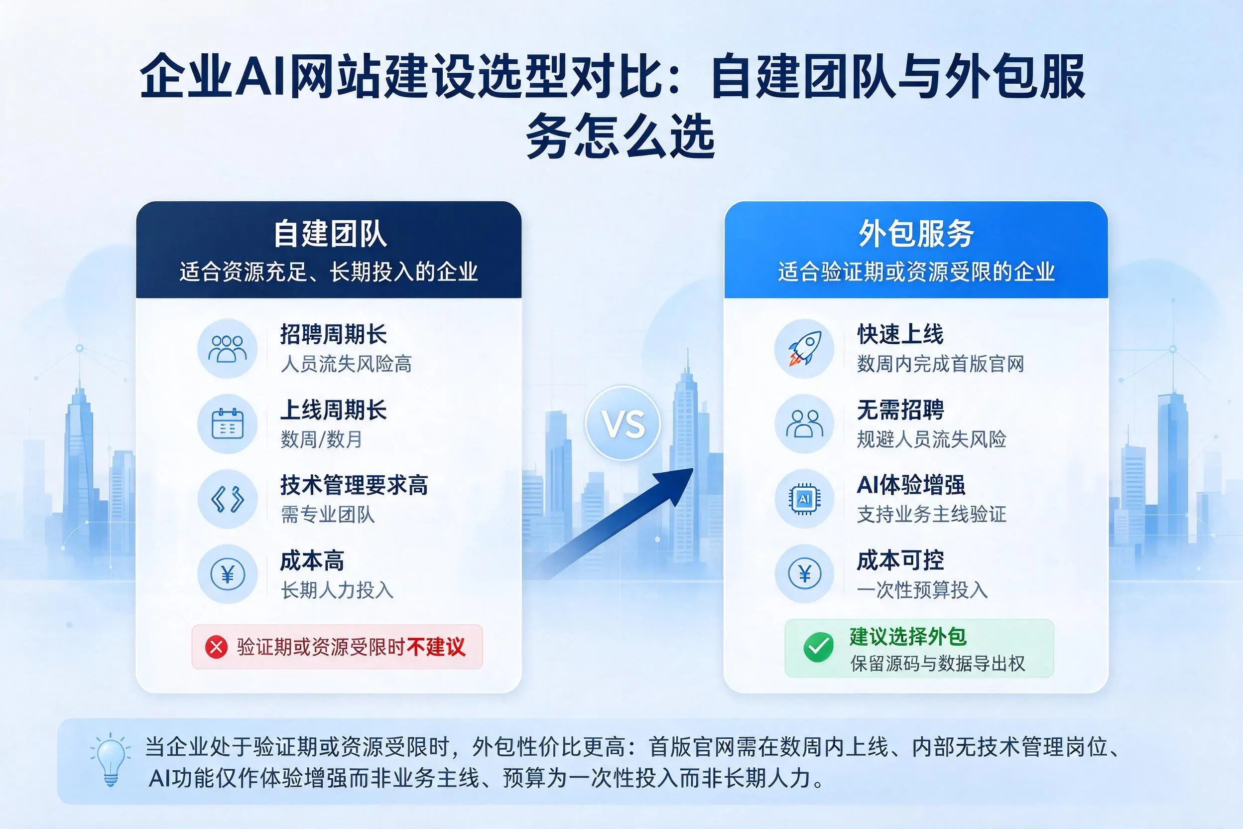 攀枝花企业AI网站建设选型对比：自建团队与外包服务怎么选