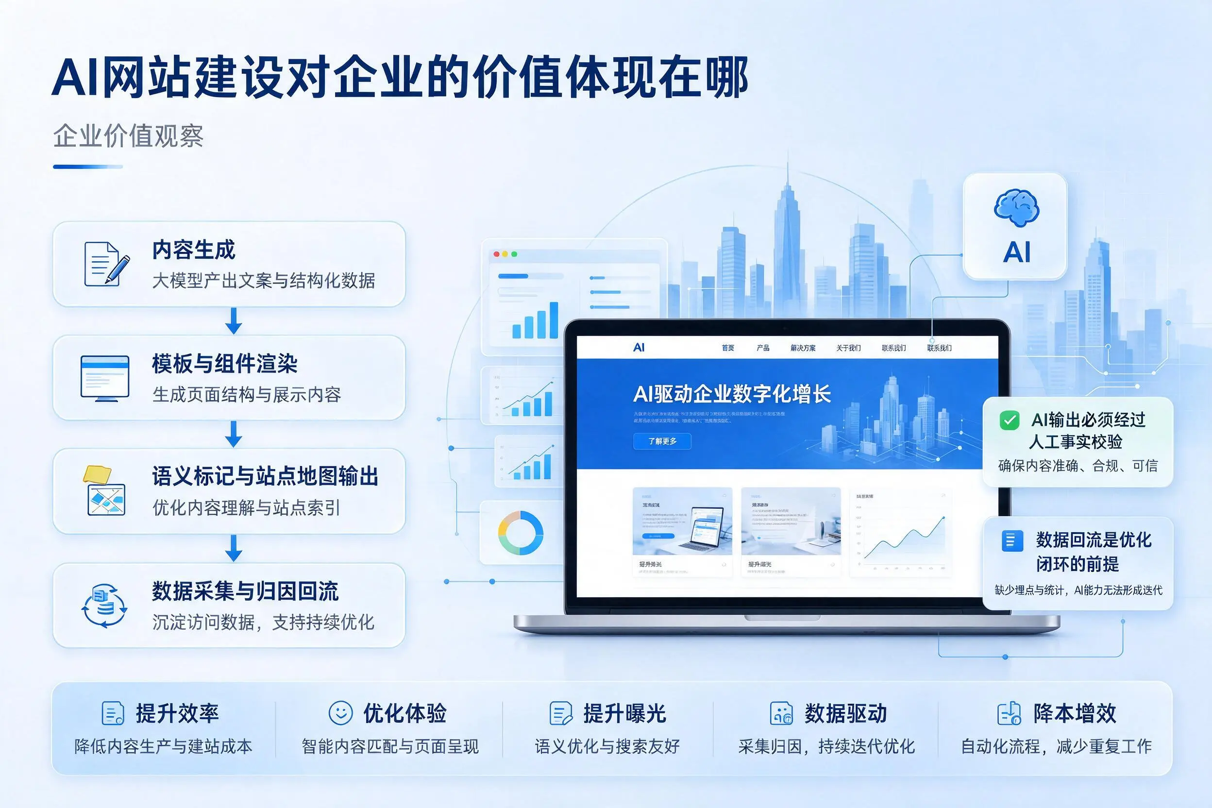AI网站建设对企业的价值体现在哪,攀枝花实践观察